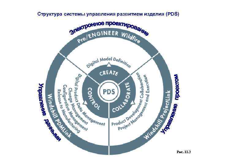 Структура системы управления развитием изделия (PDS) Рис. 12. 3 