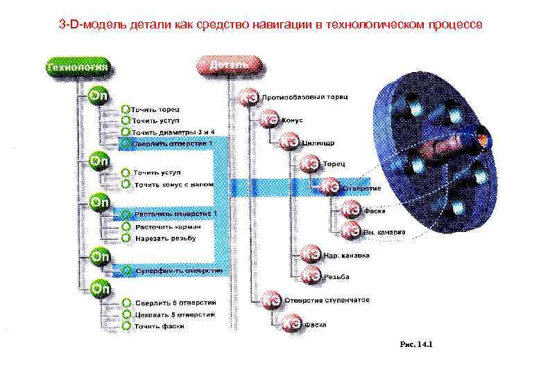 3 -D-модель детали как средство навигации в технологическом процессе Рис. 14. 1 