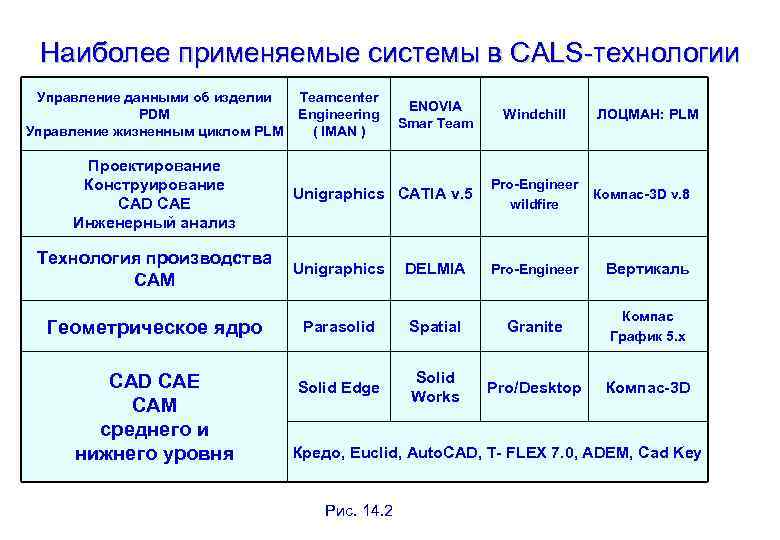 Наиболее применяемые системы в CALS-технологии Управление данными об изделии PDM Управление жизненным циклом PLM