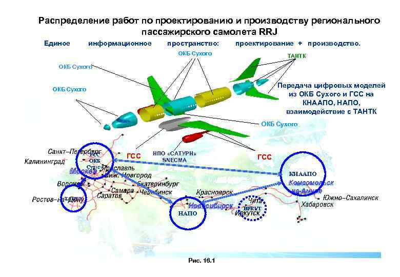 Распределение работ по проектированию и производству регионального пассажирского самолета RRJ Единое информационное пространство: проектирование