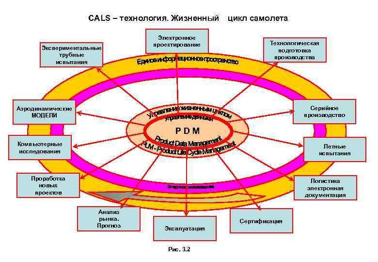 CALS – технология. Жизненный Экспериментальные трубные испытания Электронное проектирование цикл самолета Технологическая подготовка производства