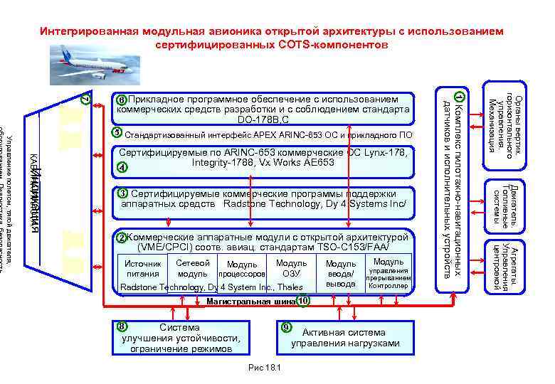 Интегрированная модульная авионика открытой архитектуры с использованием сертифицированных COTS-компонентов Сертифицируемые по ARINC-653 коммерческие ОС