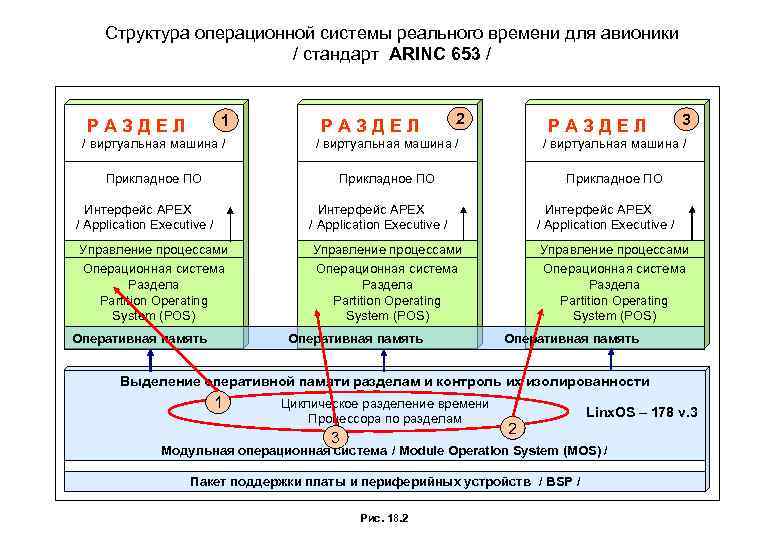 Структура операционной системы реального времени для авионики / стандарт ARINC 653 / 1 РАЗДЕЛ