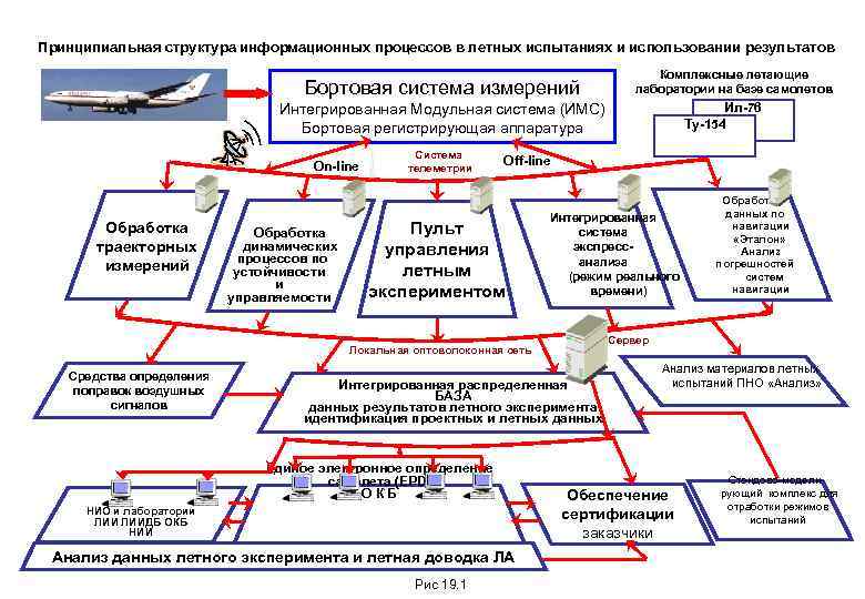 Принципиальная структура информационных процессов в летных испытаниях и использовании результатов Бортовая система измерений Комплексные