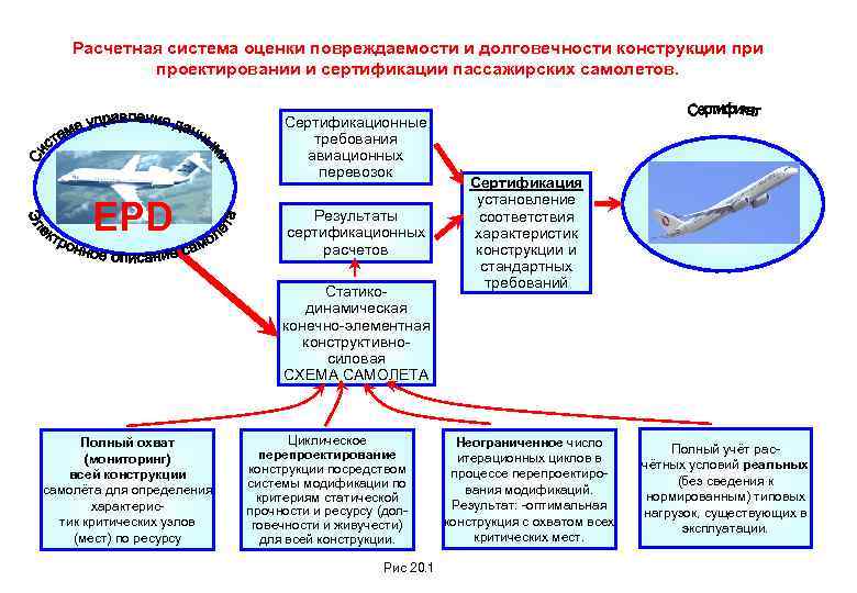 Расчетная система оценки повреждаемости и долговечности конструкции проектировании и сертификации пассажирских самолетов. EPD Сертификационные