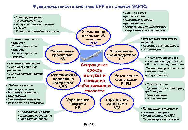 Функциональность системы ERP на примере SAP/R 3 • Конструкторский, технологический и эксплуатационный состав изделия