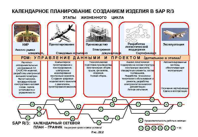 КАЛЕНДАРНОЕ ПЛАНИРОВАНИЕ СОЗДАНИЕМ ИЗДЕЛИЯ В SAP R/3 ЭТАПЫ ЖИЗНЕННОГО Проектирование НИР Анализ рынка концепция,