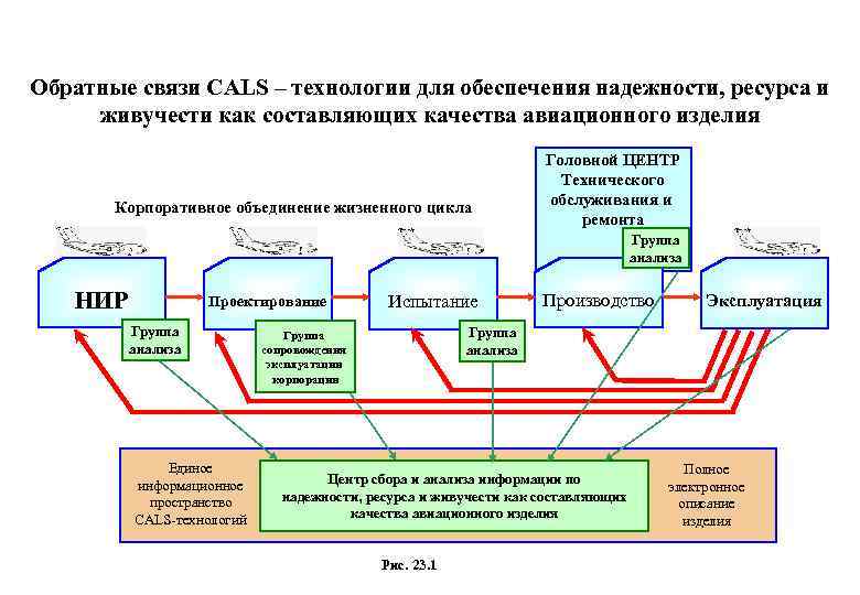 Обратные связи CALS – технологии для обеспечения надежности, ресурса и живучести как составляющих качества