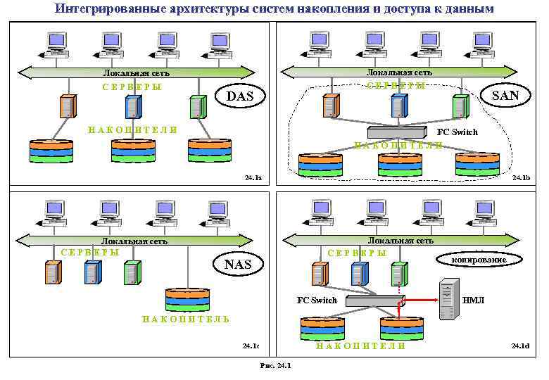 Интегрированные архитектуры систем накопления и доступа к данным Локальная сеть СЕРВЕРЫ DAS НАКОПИТЕЛИ SAN