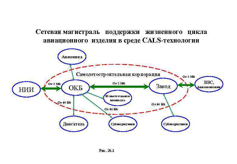 Сетевая магистраль поддержки жизненного цикла авиационного изделия в среде CALS-технологии Авионика Самолетостроительная корпорация НИИ