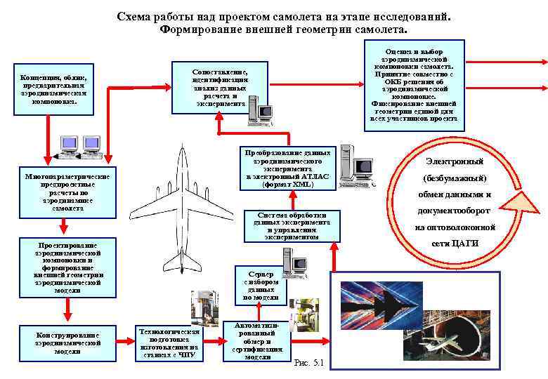 Схема работы над проектом самолета на этапе исследований. Формирование внешней геометрии самолета. Концепция, облик,