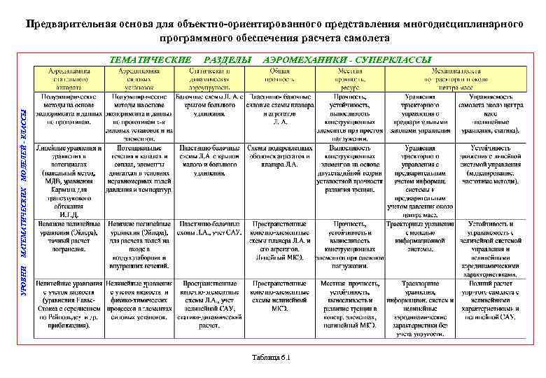 Предварительная основа для объектно-ориентированного представления многодисциплинарного программного обеспечения расчета самолета РАЗДЕЛЫ АЭРОМЕХАНИКИ - СУПЕРКЛАССЫ