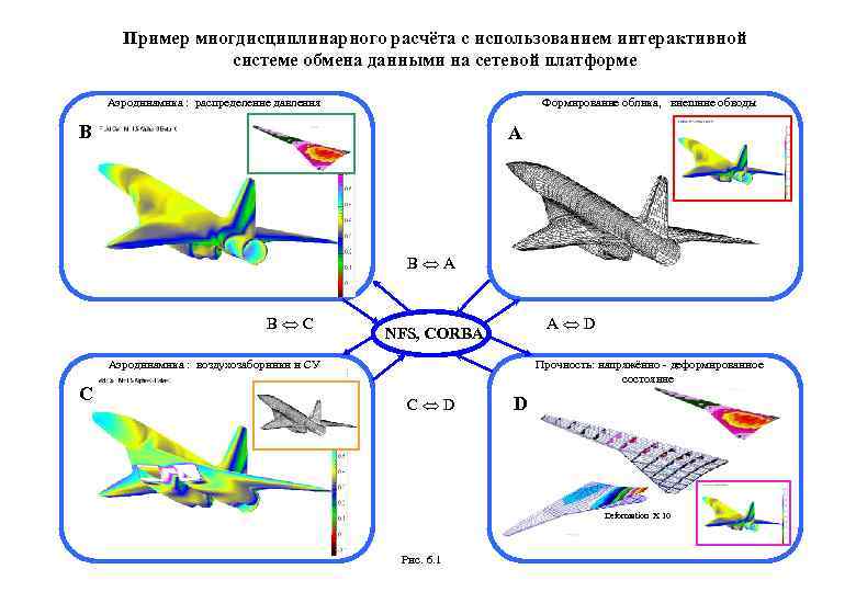 Пример многдисциплинарного расчёта с использованием интерактивной системе обмена данными на сетевой платформе Аэродинамика :