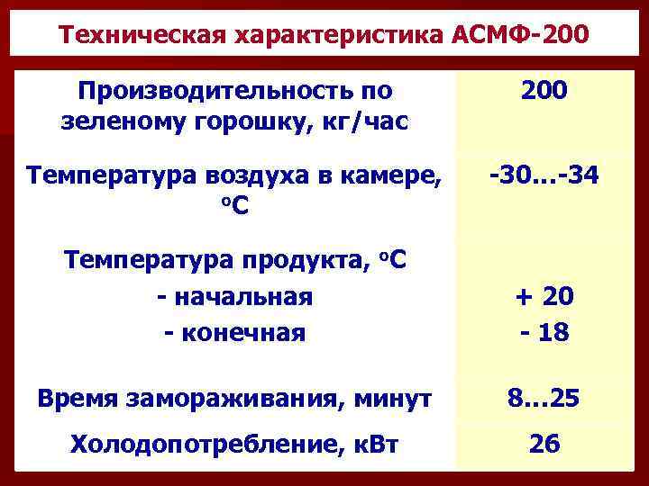 Техническая характеристика АСМФ-200 Производительность по зеленому горошку, кг/час 200 Температура воздуха в камере, о.