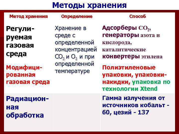 Методы хранения Метод хранения Регулируемая газовая среда Модифицированная газовая среда Радиационная обработка Определение Хранение