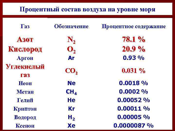 Процентный состав воздуха на уровне моря Газ Обозначение Процентное содержание Азот Кислород N 2