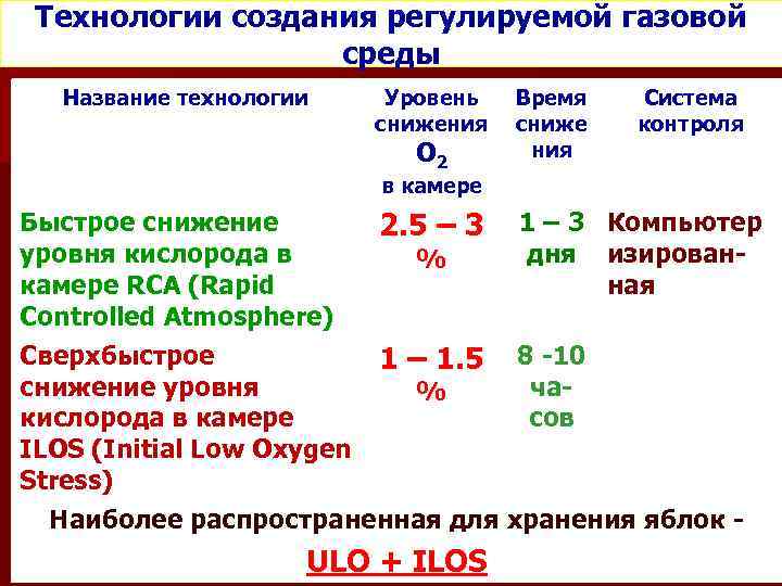 Технологии создания регулируемой газовой среды Название технологии Уровень снижения О 2 Время сниже ния