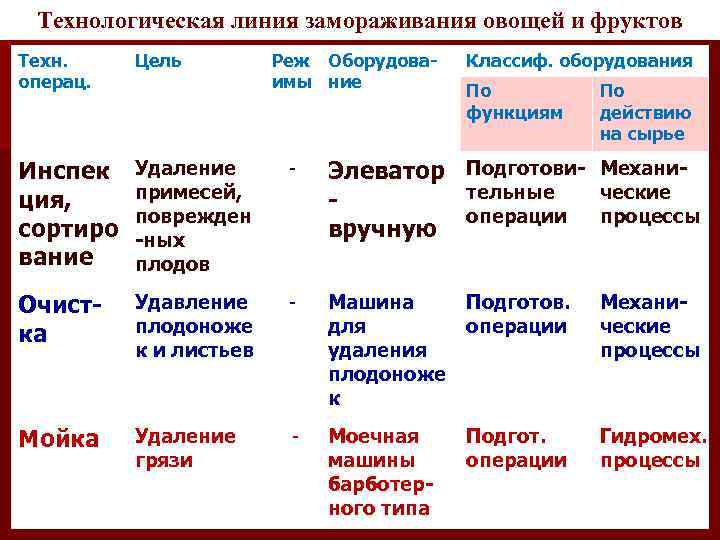 Технологическая линия замораживания овощей и фруктов Техн. операц. Цель Реж Оборудоваимы ние Классиф. оборудования