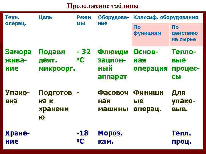 Продолжение таблицы Техн. операц. Цель Замора живание Подавл - 32 о. С деят. микроорг.