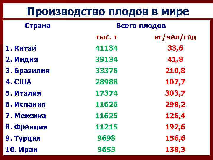 Производство плодов в мире Страна Всего плодов тыс. т кг/чел/год 1. Китай 41134 33,