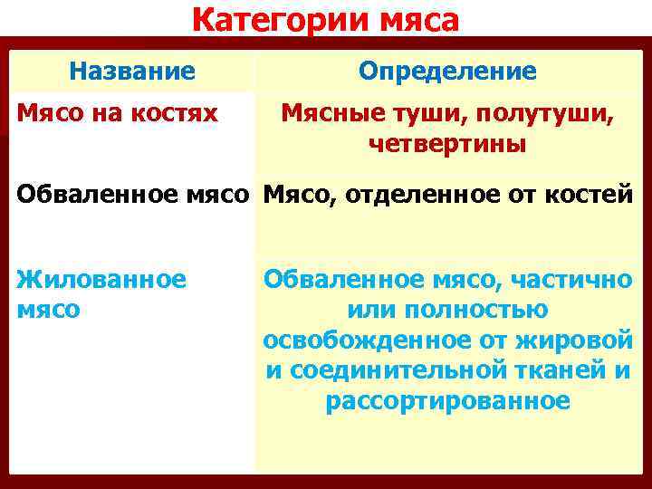 Категории мяса Название Мясо на костях Определение Мясные туши, полутуши, четвертины Обваленное мясо Мясо,