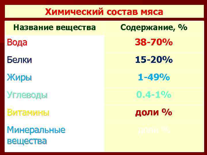 Химический состав мяса Название вещества Содержание, % Вода 38 -70% Белки 15 -20% Жиры