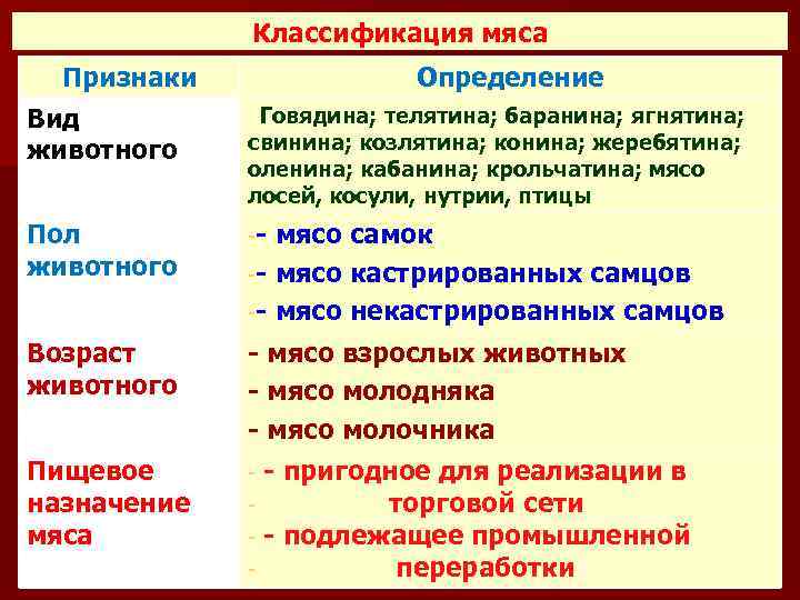 Классификация мяса Признаки Определение Вид животного Говядина; телятина; баранина; ягнятина; свинина; козлятина; конина; жеребятина;