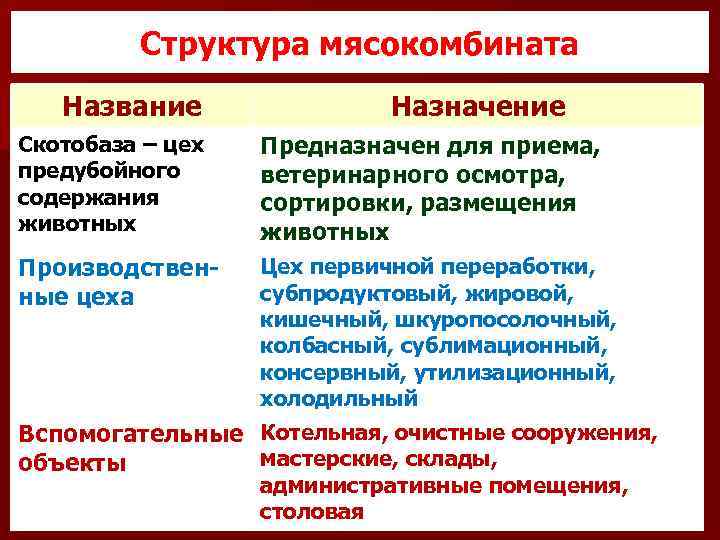 Структура мясокомбината Название Назначение Скотобаза – цех предубойного содержания животных Предназначен для приема, ветеринарного
