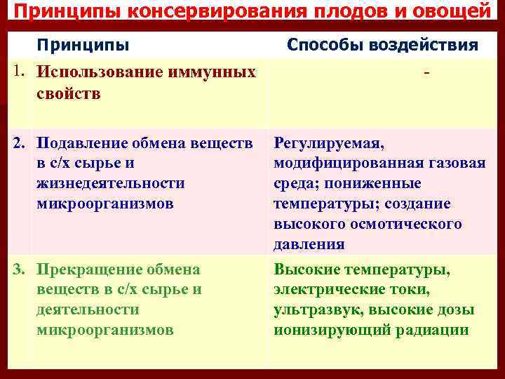 Принципы консервирования плодов и овощей Принципы 1. Использование иммунных Способы воздействия - свойств 2.