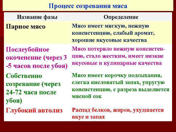 Иметь мягко. Стадии созревания мяса. Фазы созревания мяса. Процесс созревания мяса после убоя. Стадии созревания мяса после убоя.