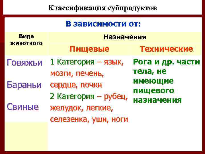 Классификация субпродуктов В зависимости от: Вида животного Назначения Пищевые Технические Говяжьи 1 Категория –