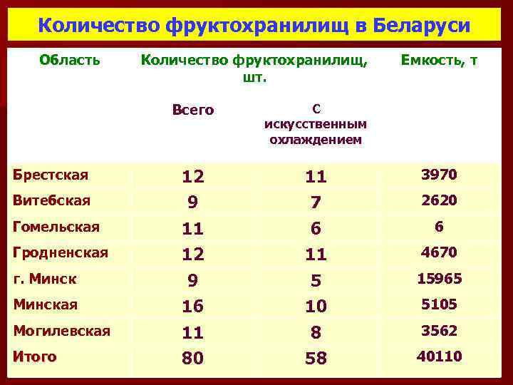 Количество фруктохранилищ в Беларуси Область Количество фруктохранилищ, шт. Емкость, т Всего С искусственным охлаждением