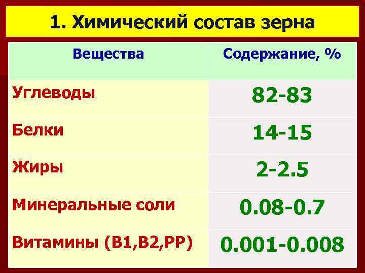 1. Химический состав зерна Вещества Содержание, % Углеводы 82 -83 Белки 14 -15 Жиры