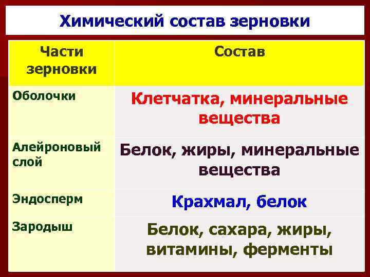 Химический состав зерновки Части зерновки Оболочки Алейроновый слой Эндосперм Зародыш Состав Клетчатка, минеральные вещества