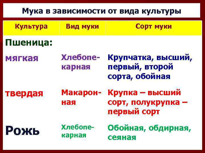 Мука в зависимости от вида культуры Культура Вид муки Сорт муки Пшеница: мягкая Хлебопе-