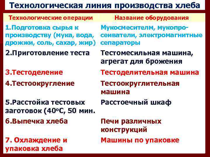 Технологическая линия производства хлеба Технологические операции Название оборудования 1. Подготовка сырья к Мукосмесителм, мукопропроизводству