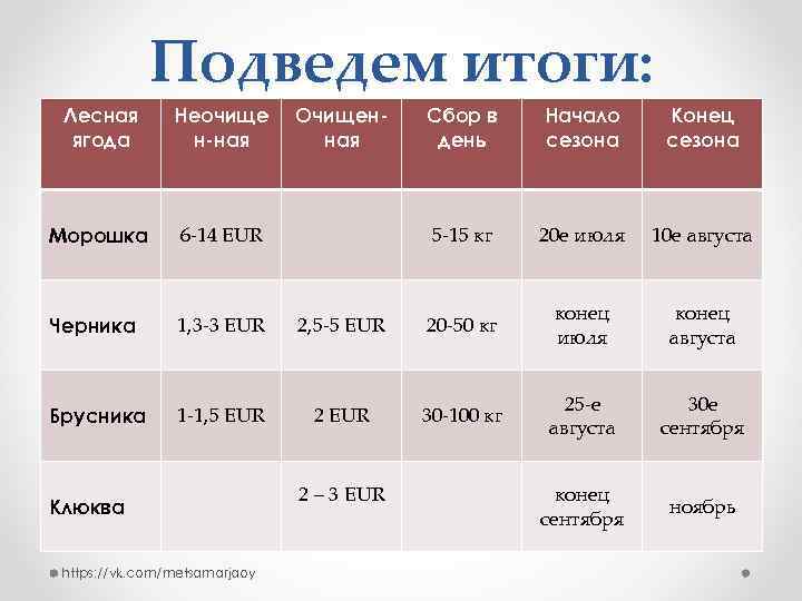Подведем итоги: Лесная ягода Неочище н-ная Морошка 6 -14 EUR Черника 1, 3 -3