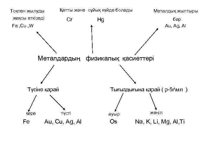 Тоқпен жылуды жақсы өткізеді Қатты және сұйық күйде болады Cr Металдық жылтыры бар Au,