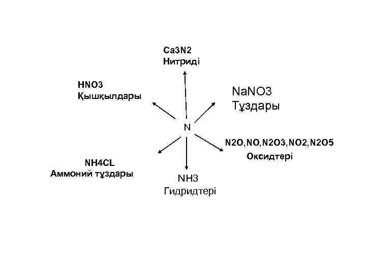 Ca 3 N 2 Нитриді HNO 3 Қышқылдары Na. NO 3 Тұздары N NH