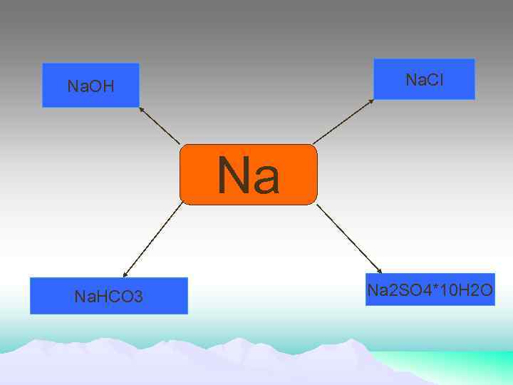 Na. Cl Na. OH Na Na. HCO 3 Na 2 SO 4*10 H 2