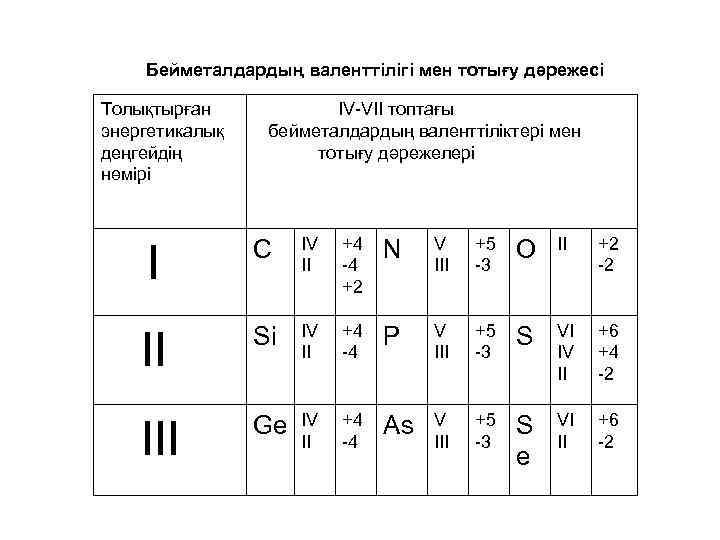 Бейметалдардың валенттілігі мен тотығу дәрежесі Толықтырған энергетикалық деңгейдің нөмірі IV-VII топтағы бейметалдардың валенттіліктері мен