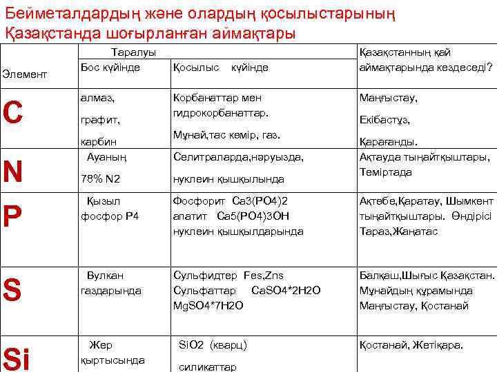 Бейметалдардың және олардың қосылыстарының Қазақстанда шоғырланған аймақтары Элемент C N P Таралуы Бос күйінде