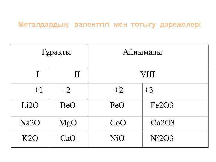 Металдардың валенттігі мен тотығу дәрежелері Тұрақты I +1 Айнымалы II VIII +2 +2 +3