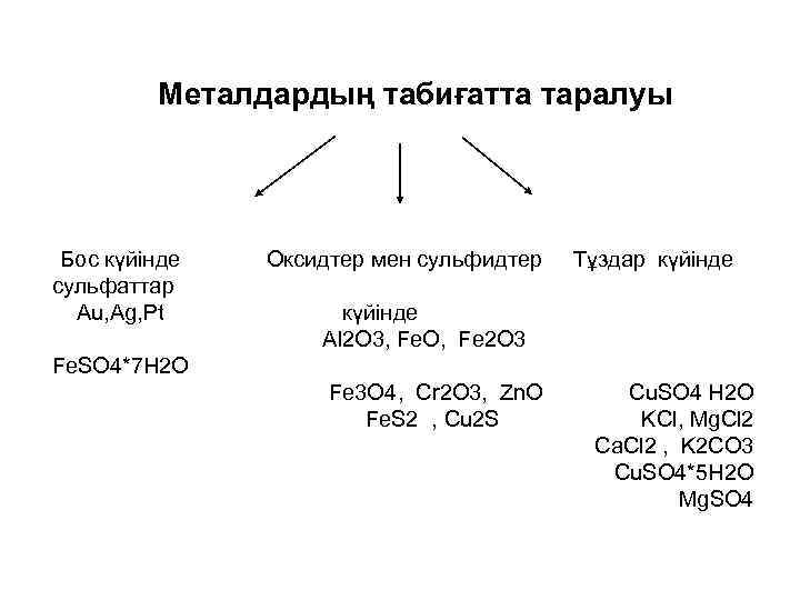 Металдардың табиғатта таралуы Бос күйінде сульфаттар Au, Ag, Pt Оксидтер мен сульфидтер Тұздар күйінде