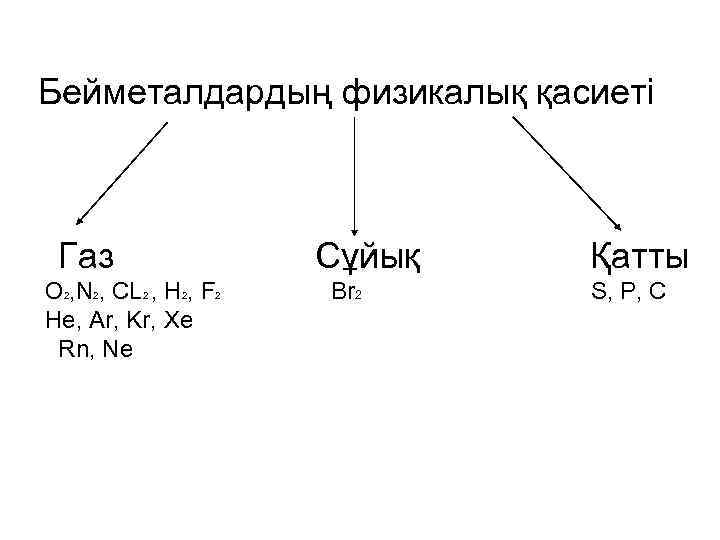 Бейметалдардың физикалық қасиеті Газ O 2, N 2, CL 2 , H 2, F