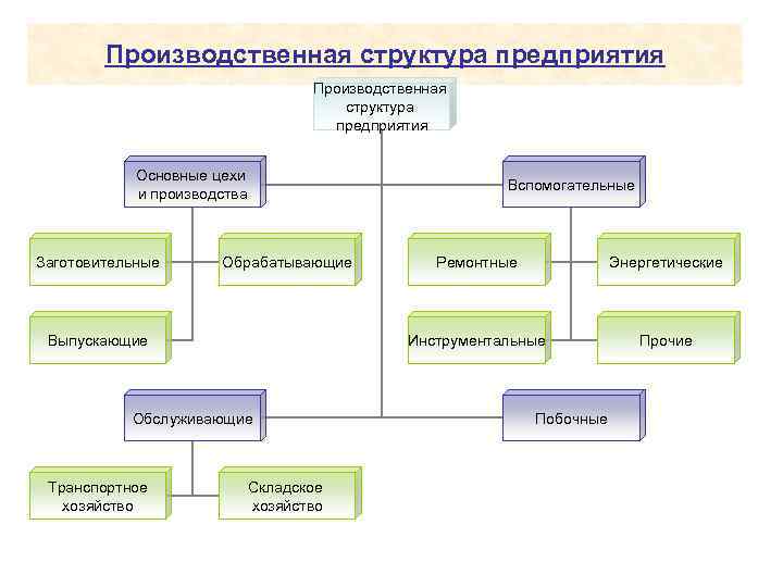 Производственная структура предприятия Основные цехи и производства Заготовительные Вспомогательные Обрабатывающие Обслуживающие Транспортное хозяйство Складское