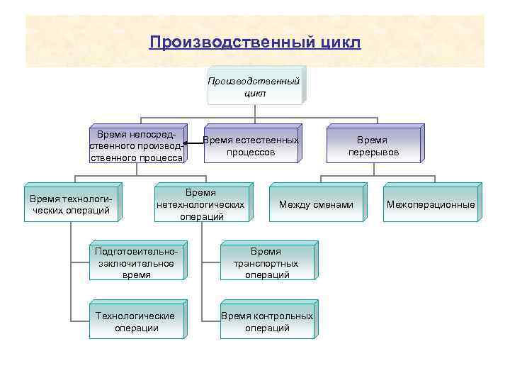 Производственный цикл Время непосредственного производственного процесса Время технологических операций Время естественных процессов Время нетехнологических