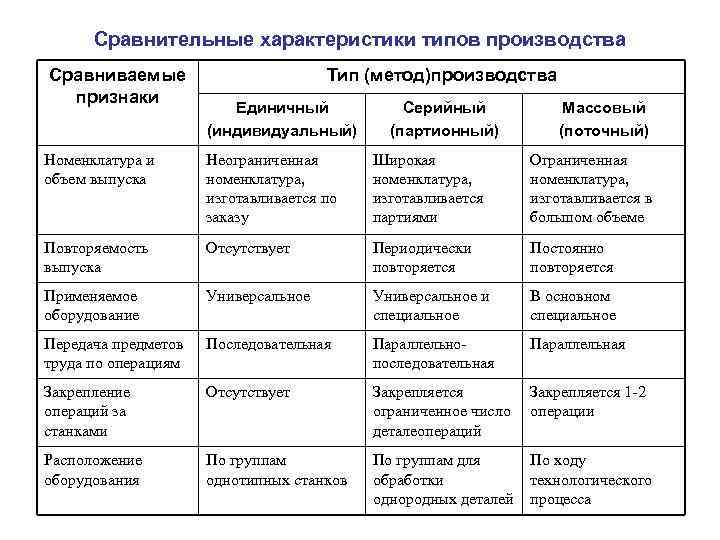 Сравнительные характеристики типов производства Сравниваемые признаки Тип (метод)производства Единичный (индивидуальный) Серийный (партионный) Массовый (поточный)