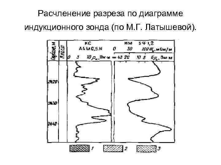 Расчленение разреза по диаграмме индукционного зонда (по М. Г. Латышевой). 