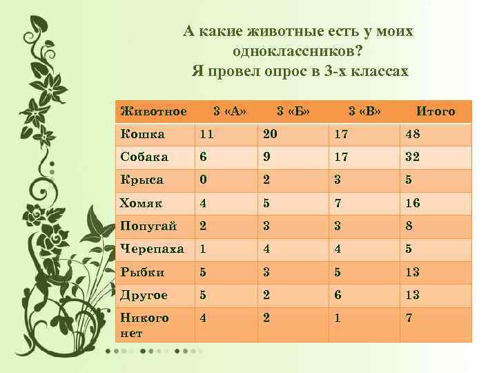 А какие животные есть у моих одноклассников? Я провел опрос в 3 -х классах
